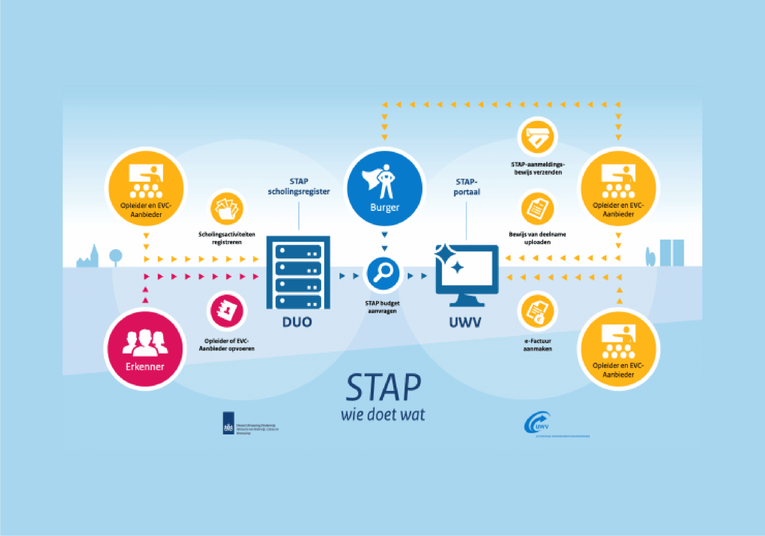 STAP-budget